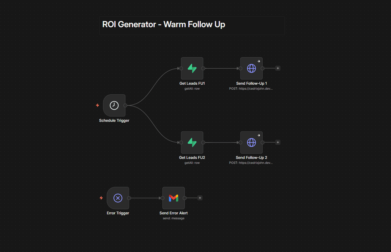 ROI Generator warm follow-up workflow in n8n: Schedule trigger, Day-3 check-in branch, Day-10 breakup branch, both filtering on unsubscribed_at.