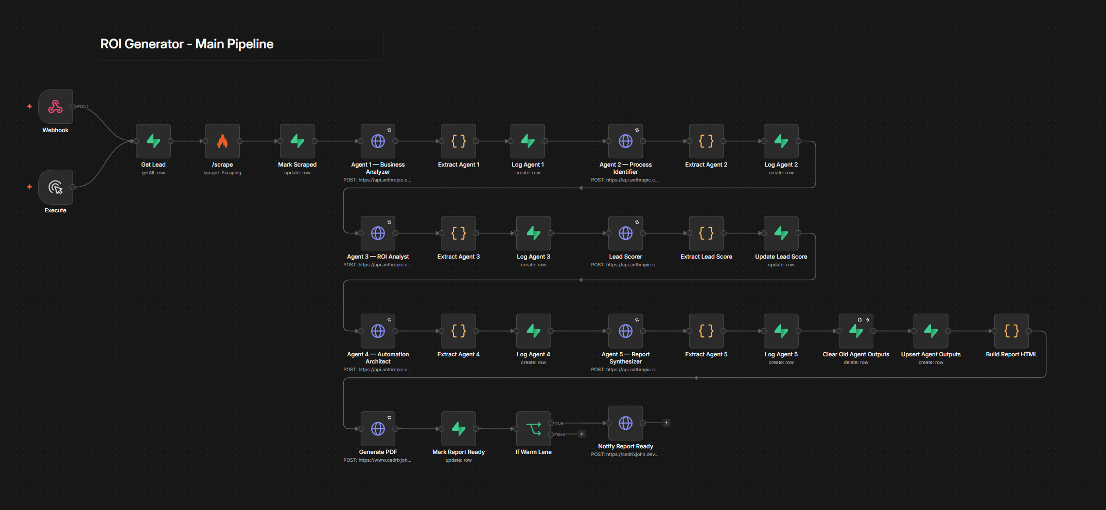 ROI Generator main pipeline in n8n: webhook intake, Firecrawl scrape, 5 sequential Claude agents, Lead Scorer, PDF render, delivery email.