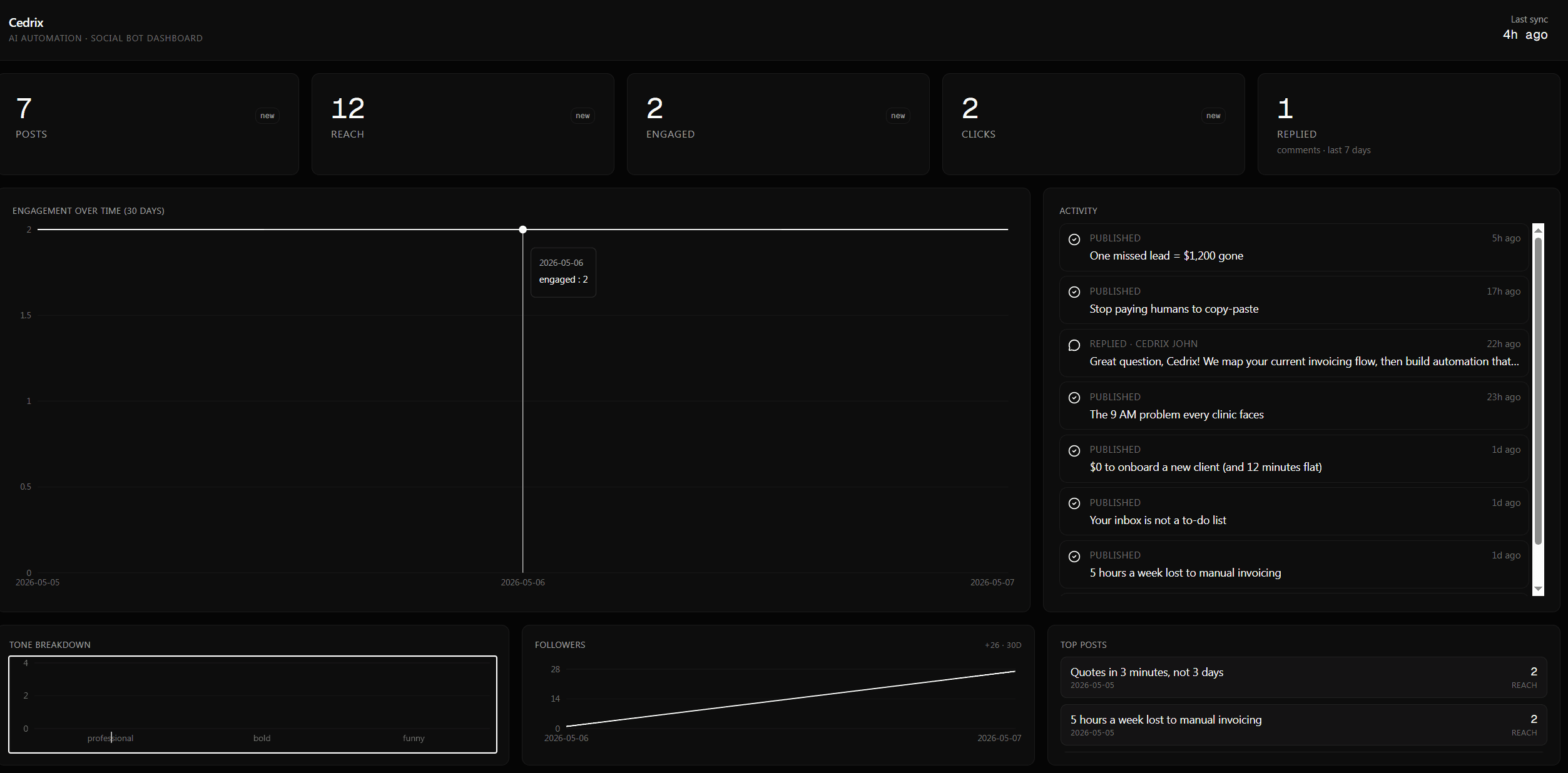 Social Content Bot public dashboard: KPIs for posts, reach, engaged, clicks, and replies, plus engagement and tone charts and an activity timeline.