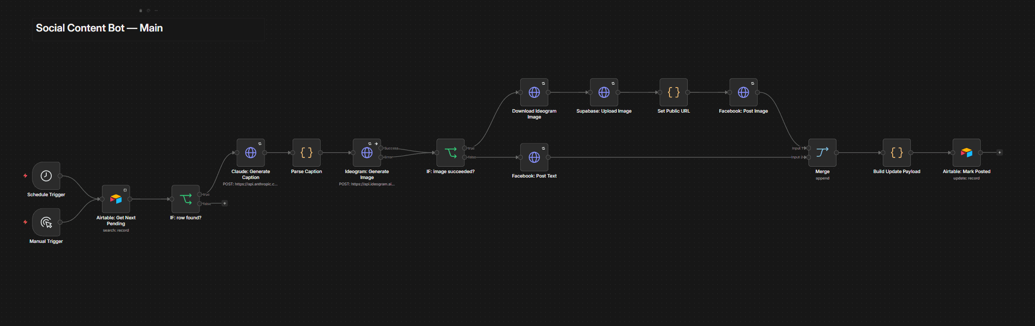 Social Content Bot main workflow: daily Schedule trigger, Airtable topic fetch, Claude caption, Ideogram image, Supabase Storage upload, Facebook Page post.