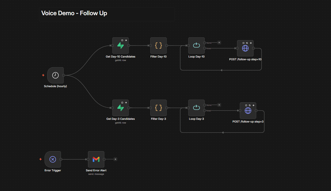 Voice Demo Follow-Up workflow in n8n: hourly schedule trigger, parallel Day-3 and Day-10 branches with guarded HTTP route sends.