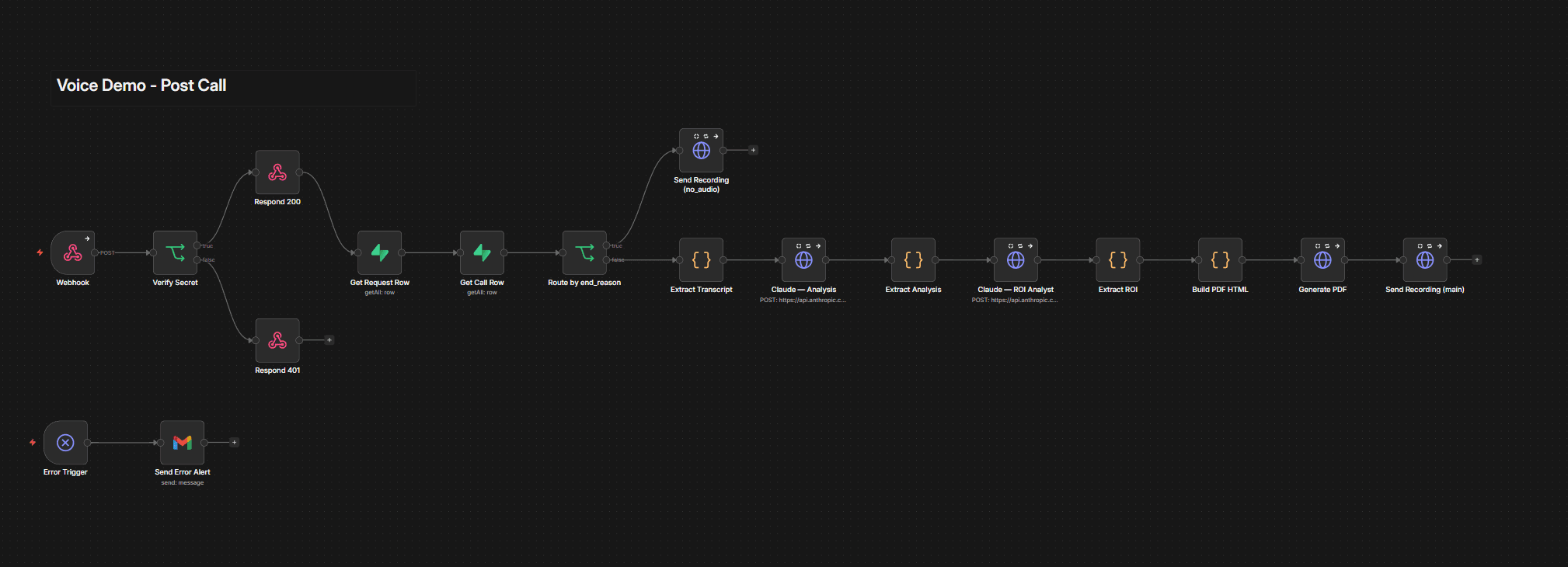 Voice Demo Post-Call workflow in n8n: webhook receiver, Claude analysis, ROI math, PDF render, dual email send.